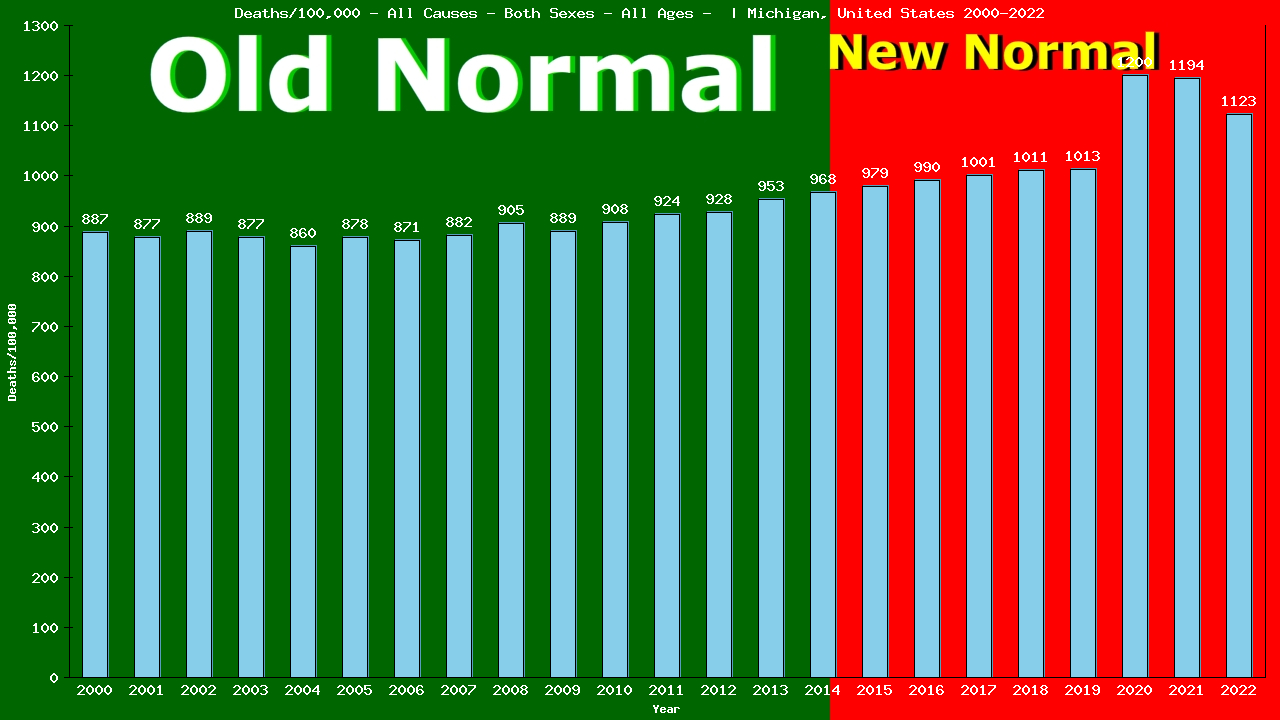 Graph showing Deaths/100,000 both sexes GrandTotal from All Causes